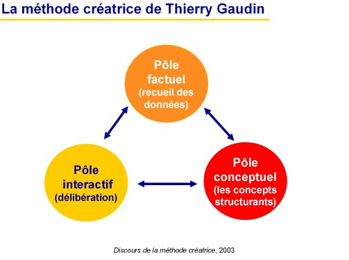 La mthode cratrice de Thierry Gaudin