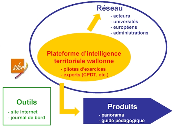 Schma du projet d'Intelligence territoriale wallonne